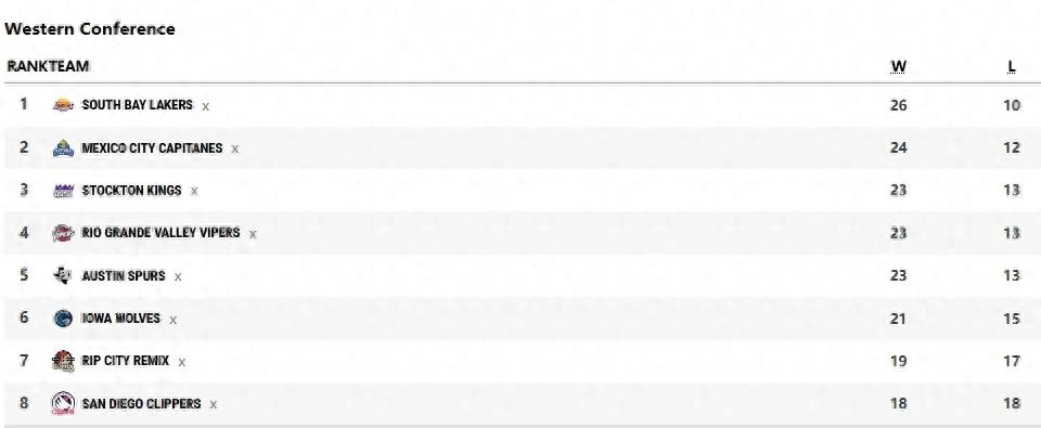 19-17! Chắc chắn vào playoffs! Yang Hanshen đối đầu với đội số 2 miền Tây