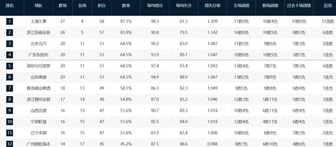 45 trúng 29! Chúc mừng đội bóng rổ nam Trung Quốc! Một hậu vệ xuất sắc khác đã ra đời
