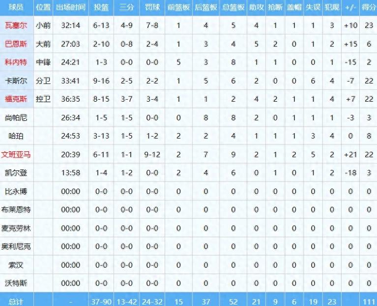 Ra mắt hoành tráng! Tạm biệt Thunder! Sức công phá phá hủy toàn bộ NBA