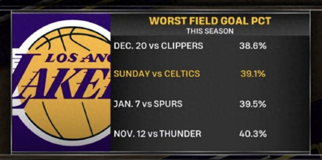 James đã ném 10 quả ba điểm trúng cả 10! Ba chỉ số của Lakers đã vươn lên dẫn đầu giải đấu, không ai có thể ngăn cản