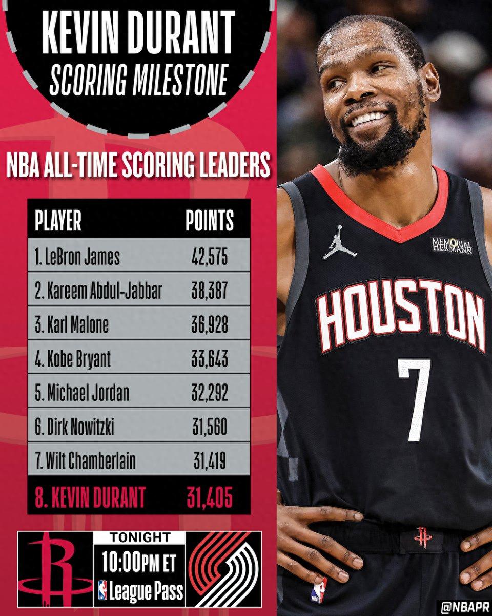 Chỉ còn cách 15 điểm nữa thôi! Durant sẽ vượt qua Chamberlain để lên vị trí thứ 7 trong lịch sử, đồng đội háo hức chứng kiến cột mốc này