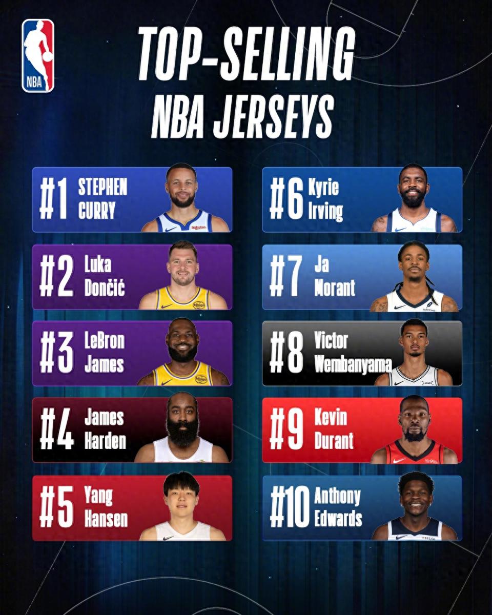 Bảng xếp hạng áo jersey NBA tại Trung Quốc: Curry đứng đầu, Yang Hansen hạng năm, Doncic và James ở vị trí hai và ba