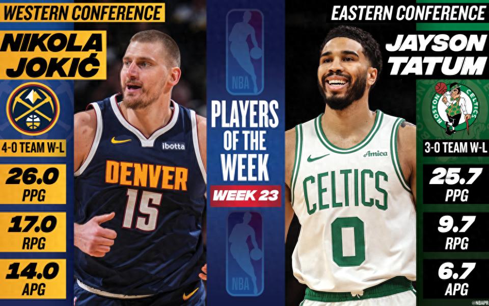 NBA công bố cầu thủ xuất sắc tuần: Jokic và Tatum được chọn, Doncic, Harden, Sengun cùng các ngôi sao được đề cử