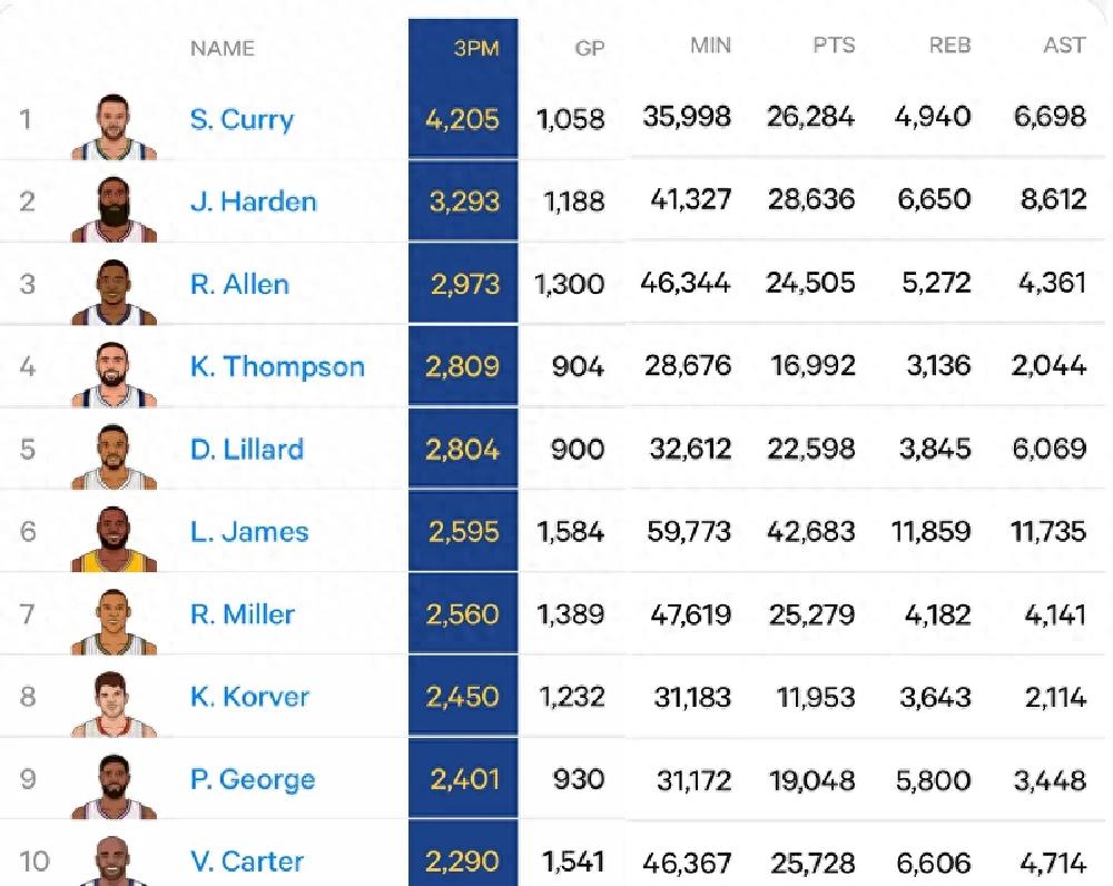 Thật tuyệt vời! Thompson ghi 22/46 trong 5 trận! Tin đồn mua đứt liên hệ với Lakers