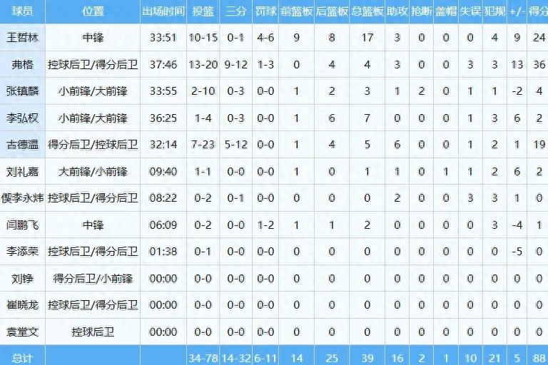 24+17! Wang Zhe Lin đánh bại cặp đôi NBA! Shanghai đoạt chức vô địch giải đấu thường niên