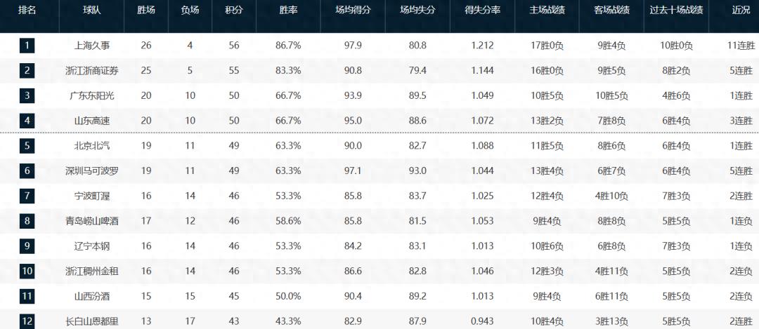 Bùng nổ! 11 cú ném bóng, 8 lần thành công! Đội bóng rổ nam Trung Quốc lại xuất hiện một binh sĩ kỳ lạ