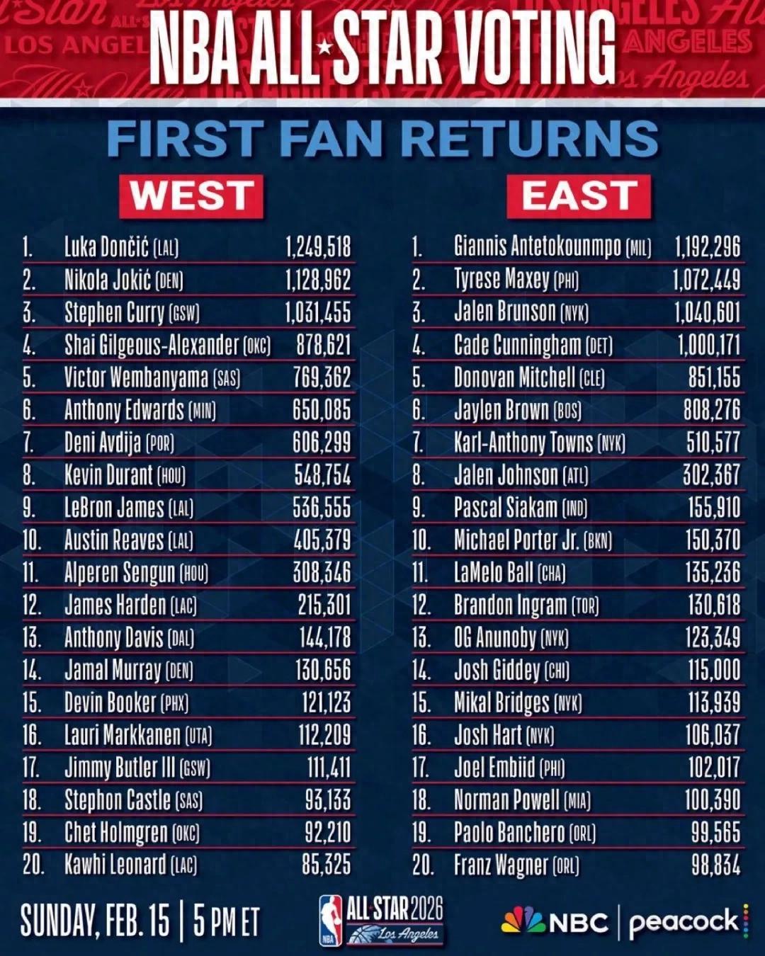 Jokić bị thương, Curry vượt qua Garnett về điểm số!