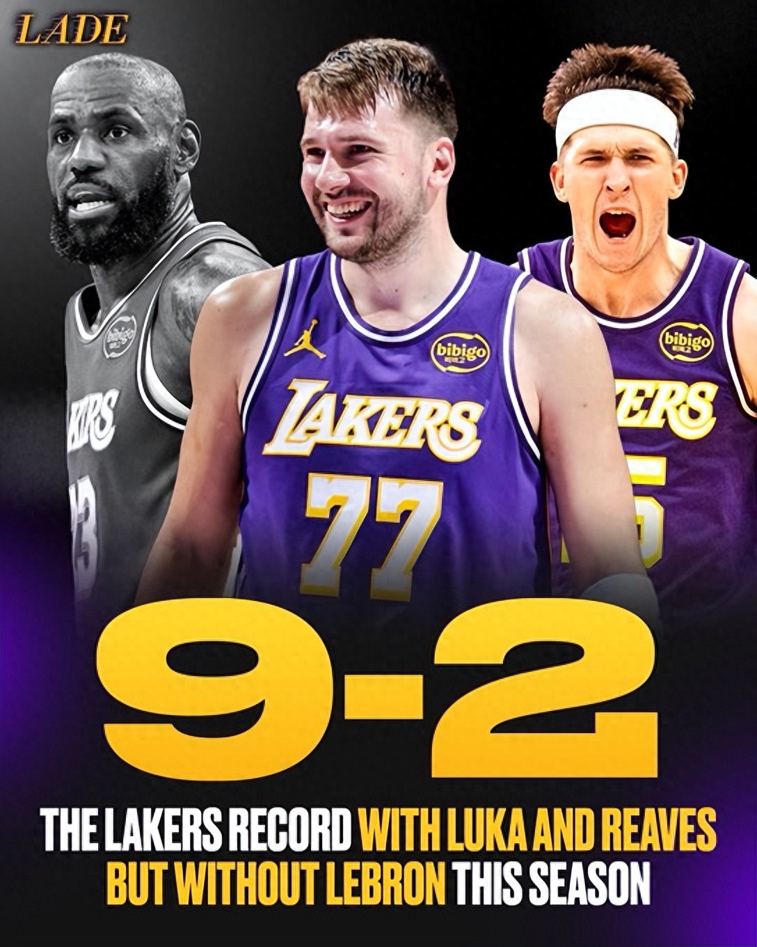 Tỷ lệ chiến thắng của Lakers cao hơn khi James không thi đấu! Doncic + Reeves - James: đội áo tím vàng 9 thắng 2 bại