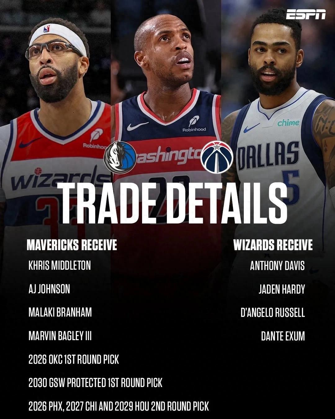 Điên cuồng quá! Đổi 4 lấy 9! Davis bị trao đổi đến Wizards, Mavericks thiệt lớn rồi sao?