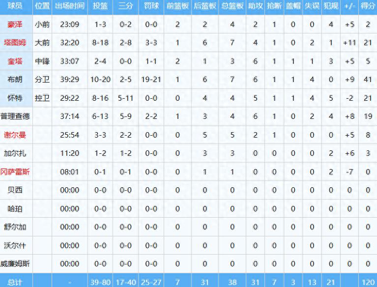 21 phạt thành 19! Jaylen Brown tự phản bội! Bảng xếp hạng MVP mới nhất được công bố