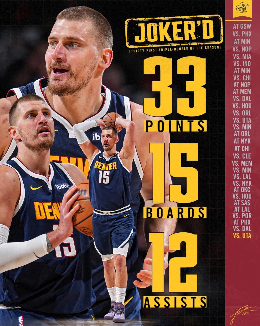 Đã công bố! Bảng xếp hạng MVP mới nhất! Jokic sắp đạt tam đôi trong mùa giải