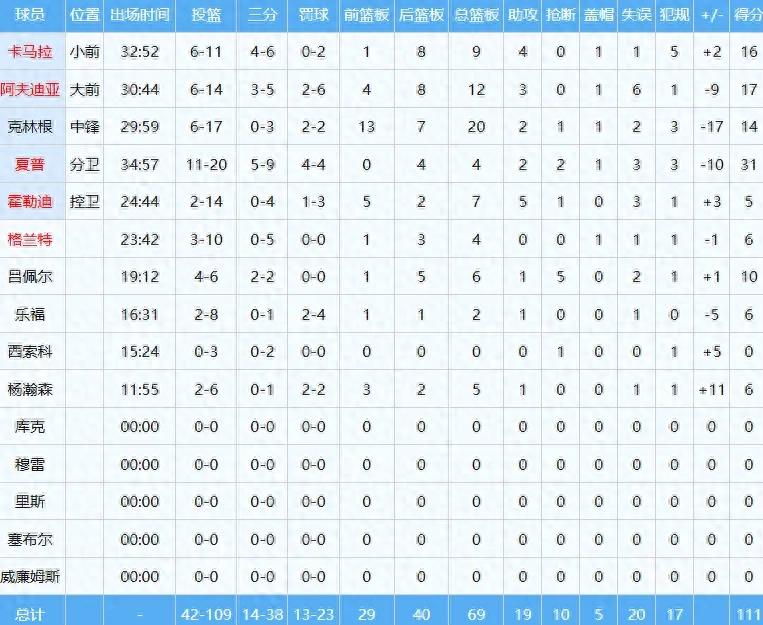 Bùng nổ! Đứng đầu toàn đội! Đánh giá của tuyển thủ NBA về Dương Hàn Thần