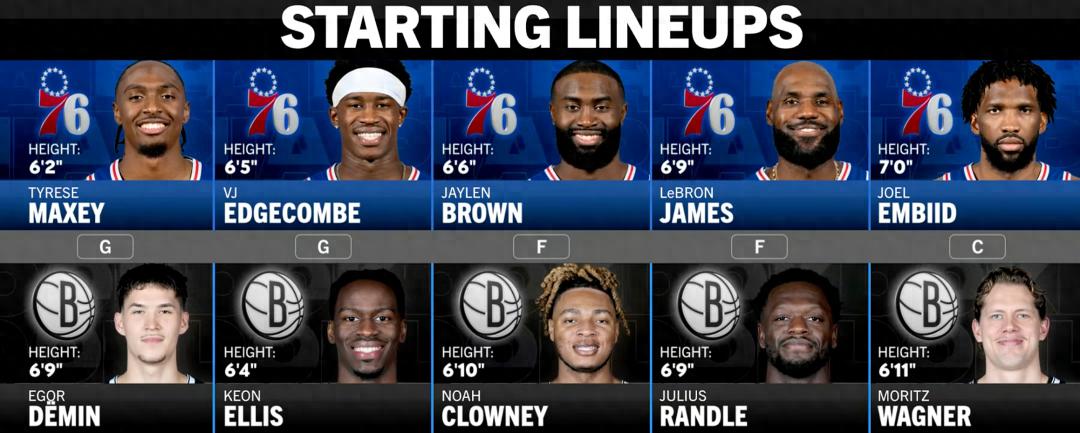 Năm cầu thủ xuất phát của 76ers đã hội tụ! James có màn ra mắt, chỉ ném 1 lần mà ghi được 10 điểm.