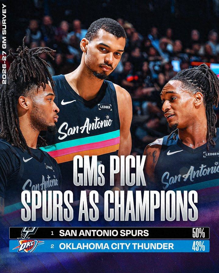 Khảo sát hàng năm của các Tổng Giám đốc: Spurs là ứng cử viên sáng giá nhất cho chức vô địch + Wembanyama dẫn đầu ở 8 hạng mục, 76ers trở thành đội hưởng lợi lớn nhất trong mùa hè này