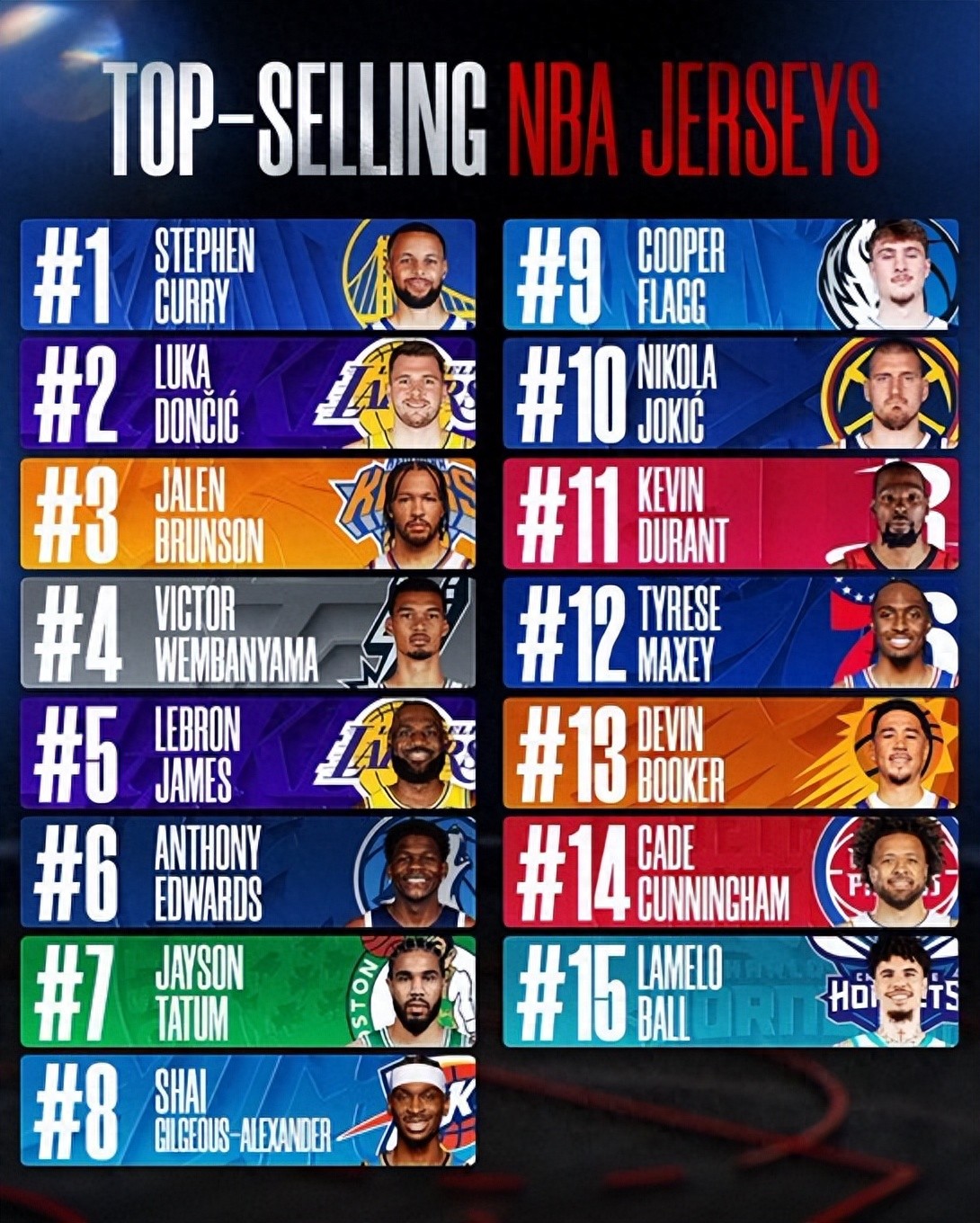 Bảng xếp hạng áo thi đấu NBA theo lượt bán trong mùa giải: Curry đứng đầu, Doncic thứ hai, James hạng 5, Durant hạng 11