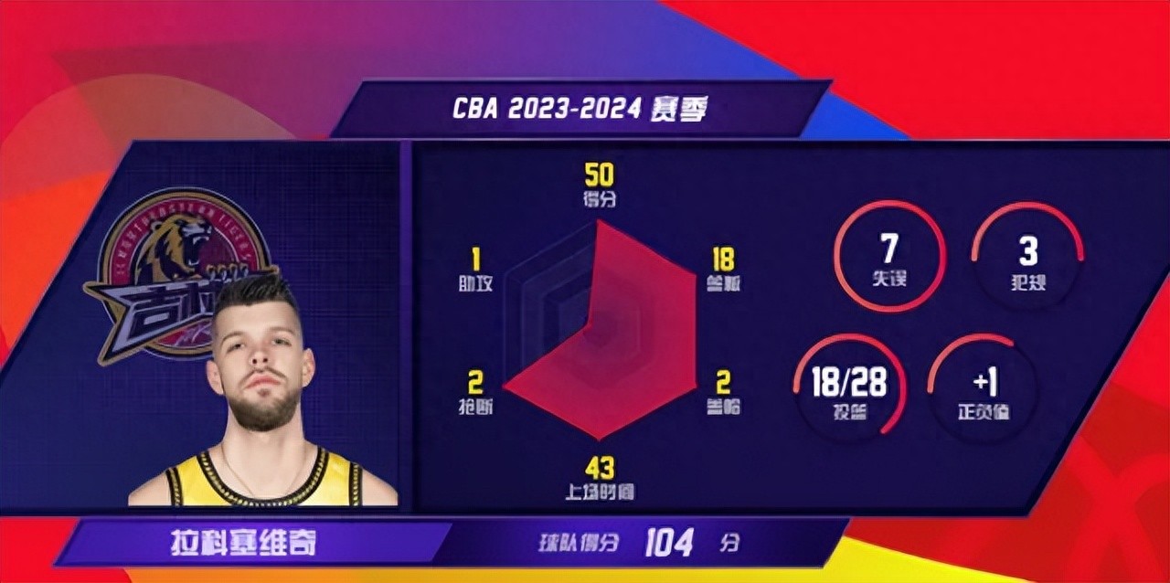 50+18! Xin chào đội Guangdong! Cuối cùng đã chờ đến lúc ký hợp đồng với cầu thủ ngoại lớn