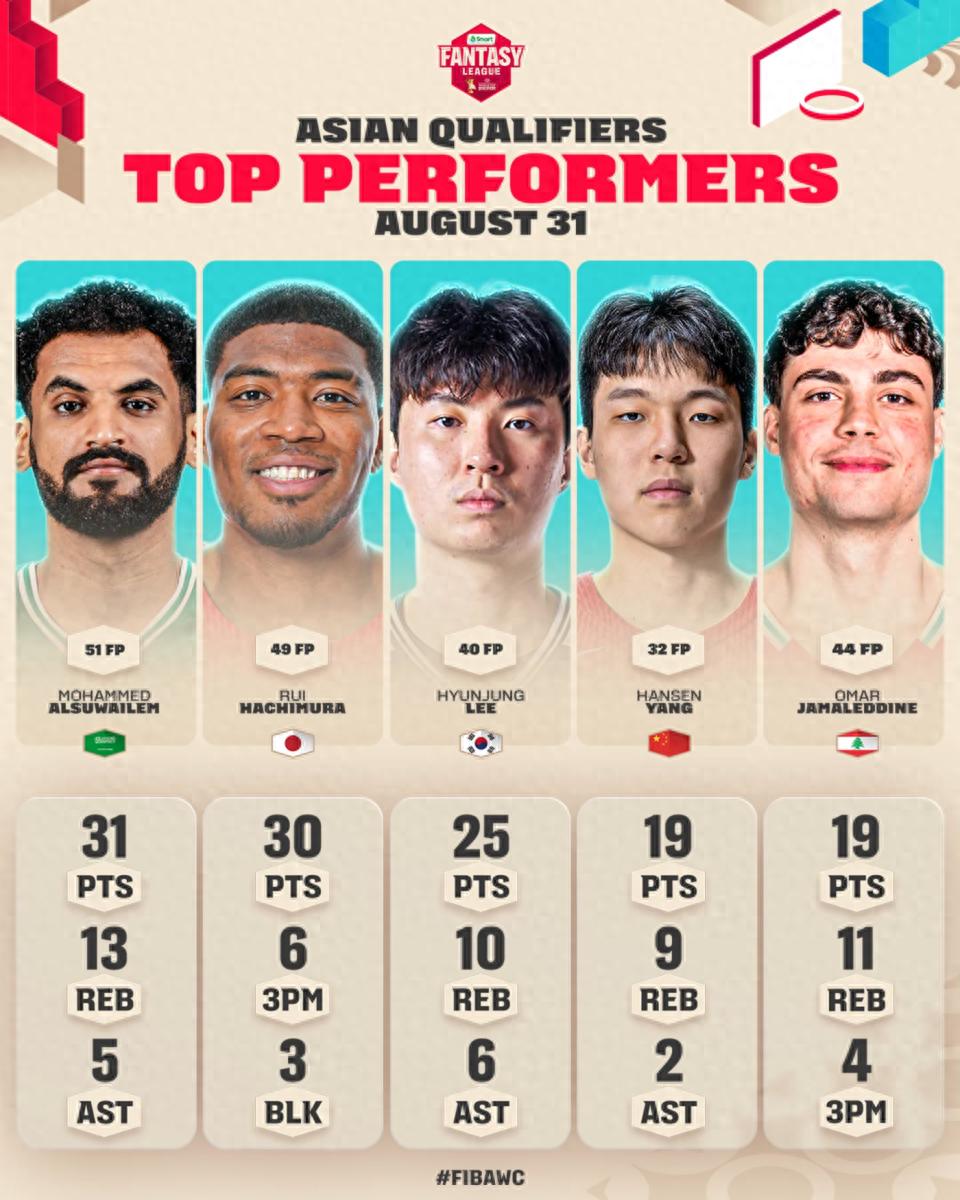FIBA bầu chọn đội hình tiêu biểu trong ngày khu vực châu Á - châu Đại Dương: Yang Hansen dẫn đầu bảng bình chọn, Rui Hachimura và Lee Hyun-jung góp mặt.