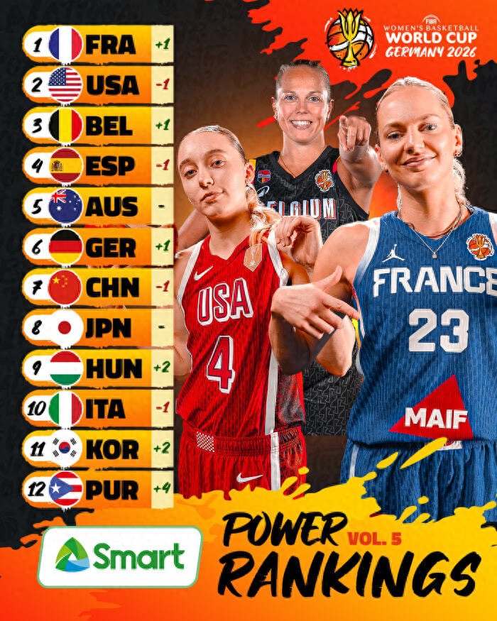 Bảng xếp hạng sức mạnh World Cup bóng rổ nữ cập nhật: Đội Trung Quốc tụt 1 bậc xuống thứ 7, Pháp vượt Mỹ lên đầu bảng