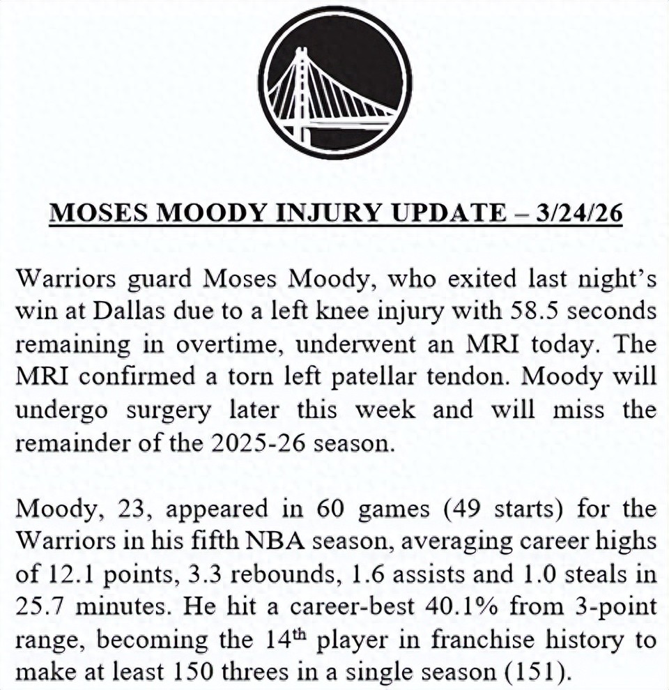 Đã xác nhận! Rách gân bánh chè đầu gối trái! Tân binh số 14 của Warriors kết thúc mùa giải