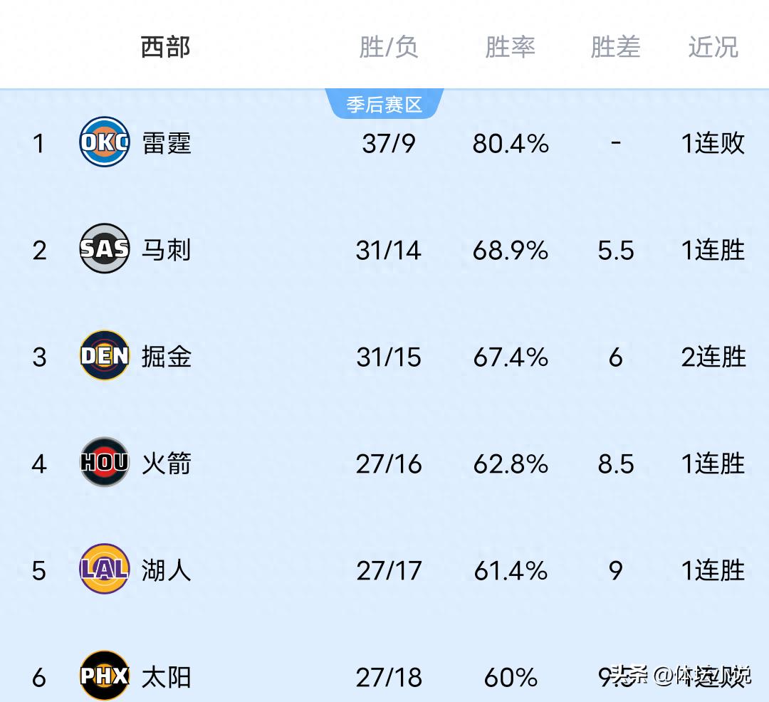 Khi Lakers thắng sát nút Mavericks, Jazz thua đậm Heat, Kings thất bại nặng nề, bảng xếp hạng miền Tây NBA được công bố