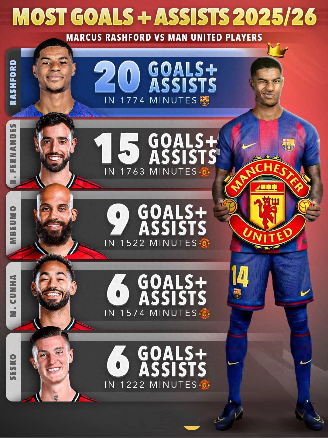 Man United đe dọa Barca xem xét thu hồi Rashford! Lãnh đạo Man United tối ưu hóa lương, sau khi thanh lọc anh ta gần như hoàn thành mục tiêu