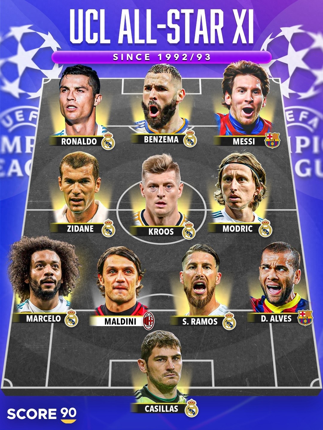 Đội hình ngôi sao lịch sử Champions League: Messi và Ronaldo cùng Benzema, Real và Barcelona chiếm 10 vị trí, Zidane tranh cãi nhất