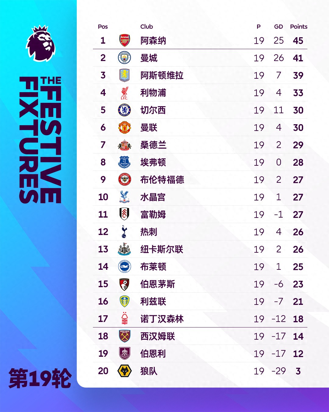 Sau 19 vòng đấu của Ngoại hạng Anh, 8 đội bóng dẫn đầu bảng điểm chính là 8 đội có số lần vô địch giải đấu cao nhất.