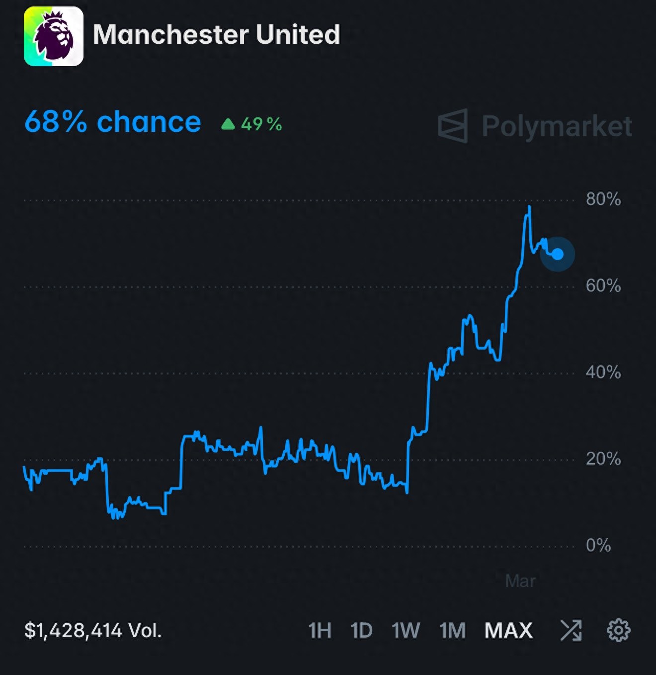 Manchester United có cơ hội trở lại Champions League gần 70%! Muốn săn trụ cột Newcastle, 4 người trên 3 tuyến đều thành mục tiêu hè