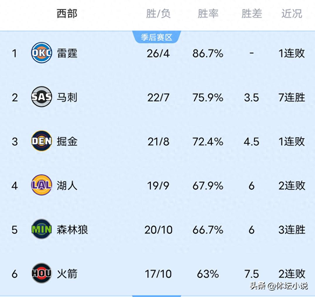 Cùng với việc Clippers đánh bại Rockets &amp; Blazers thất bại &amp; Lakers thảm bại &amp; Spurs hạ gục Thunder, bảng xếp hạng NBA miền Tây đã được công bố