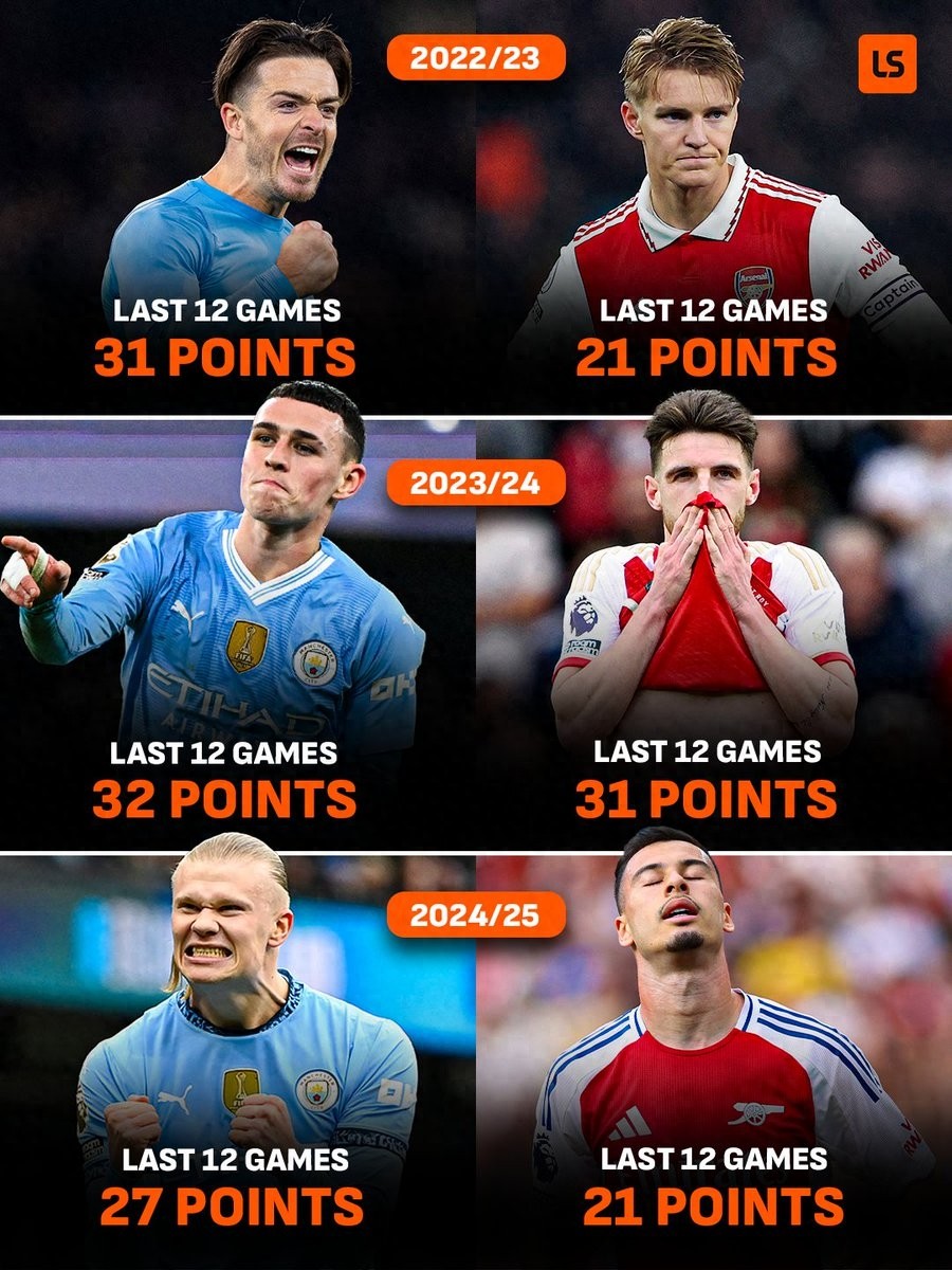 Arsenal đã về nhì liên tiếp 3 mùa giải ở Ngoại hạng Anh, dẫn đầu với 4 điểm. Trong 12 vòng cuối 3 mùa giải vừa qua, Man City luôn giành điểm nhiều hơn Arsenal.
