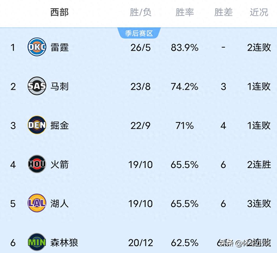 Khi Spurs thua sốc trước Nuggets, Rockets thắng lớn, Wolves thua &amp; Suns thắng, bảng xếp hạng miền Tây NBA được công bố