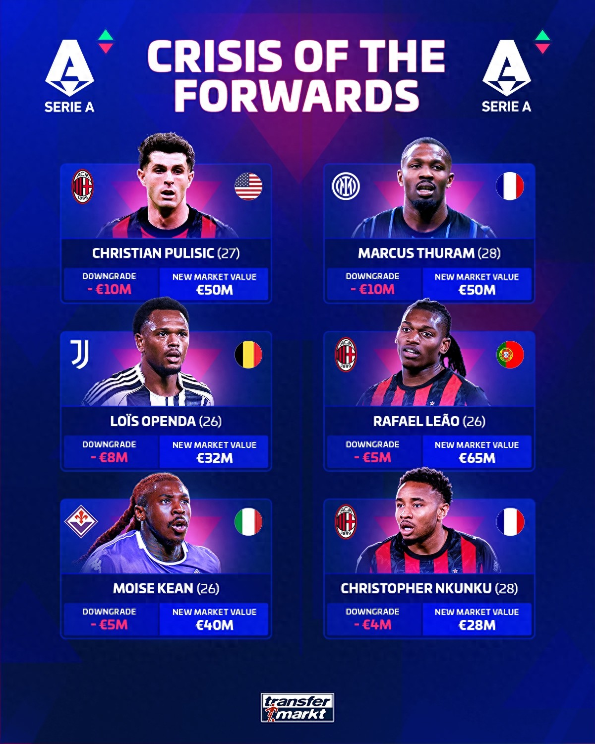 Transfermarkt cập nhật giá trị cầu thủ Serie A: Vẫn không có người trị giá trăm triệu euro, Lautaro đứng đầu, cựu cầu thủ Manchester United đứng thứ 6