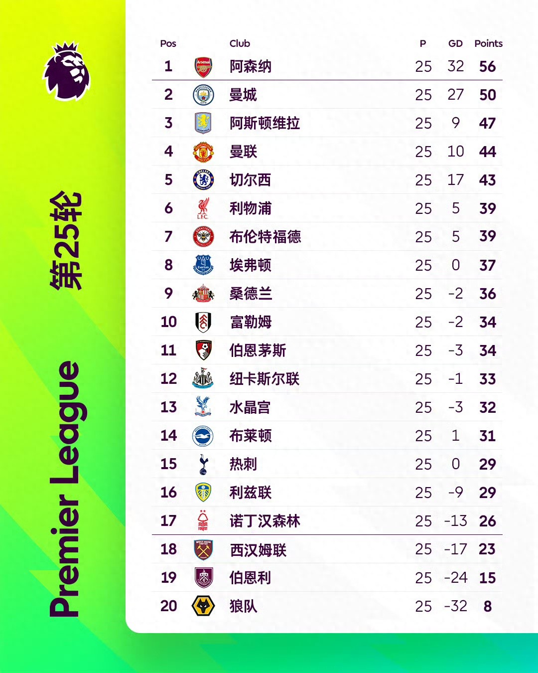 Xác suất vô địch Ngoại hạng Anh mới nhất: Arsenal trên 90%, Man City 8,2%, các đội khác không đáng kể