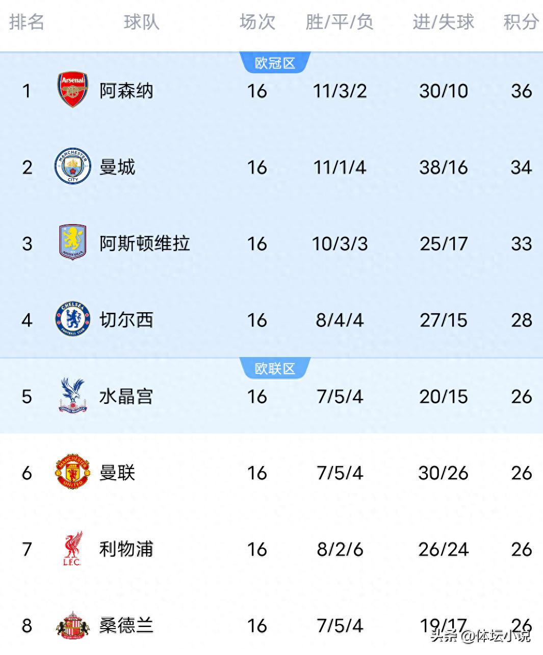 Sau trận hòa 4-4 giữa Man United và Bournemouth, bảng xếp hạng mới nhất sau 16 vòng Ngoại hạng Anh: Arsenal dẫn đầu với cách biệt 2 điểm so với Man City