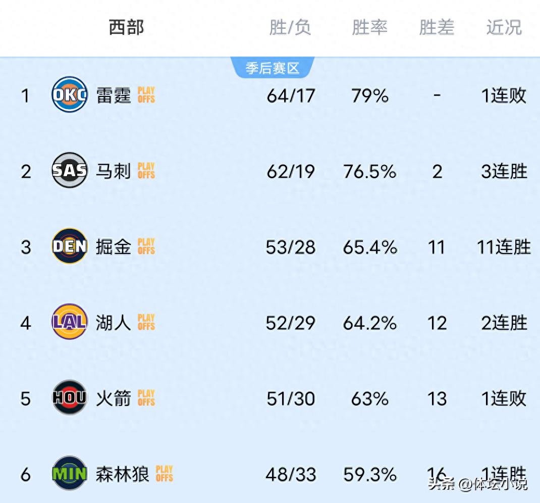 Khi Thunder thảm bại trước Nuggets, Spurs chiến thắng lớn, Timberwolves bắt giữ Rockets, bảng xếp hạng NBA Western đã được công bố