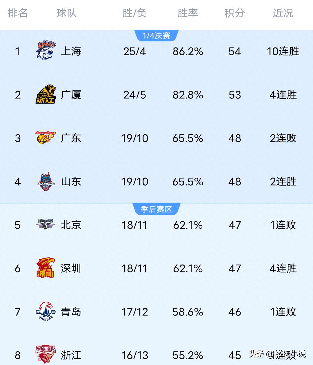 Khi Xinjiang thua Ningbo, Fujian đảo ngược Qingdao, Guangzhou thắng Beijing Control và đánh bại Zhejiang, bảng xếp hạng CBA đã được công bố