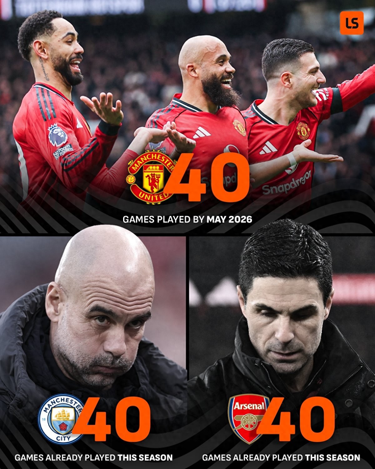 Các đội bóng mạnh tại Ngoại hạng Anh đang mệt mỏi như “lừa kéo cày” khi Pháo thủ và Man City đã thi đấu 40 trận trong mùa này, việc cạnh tranh trên bốn mặt trận đòi hỏi phải có sự xoay tua lực lượng đầy đủ.