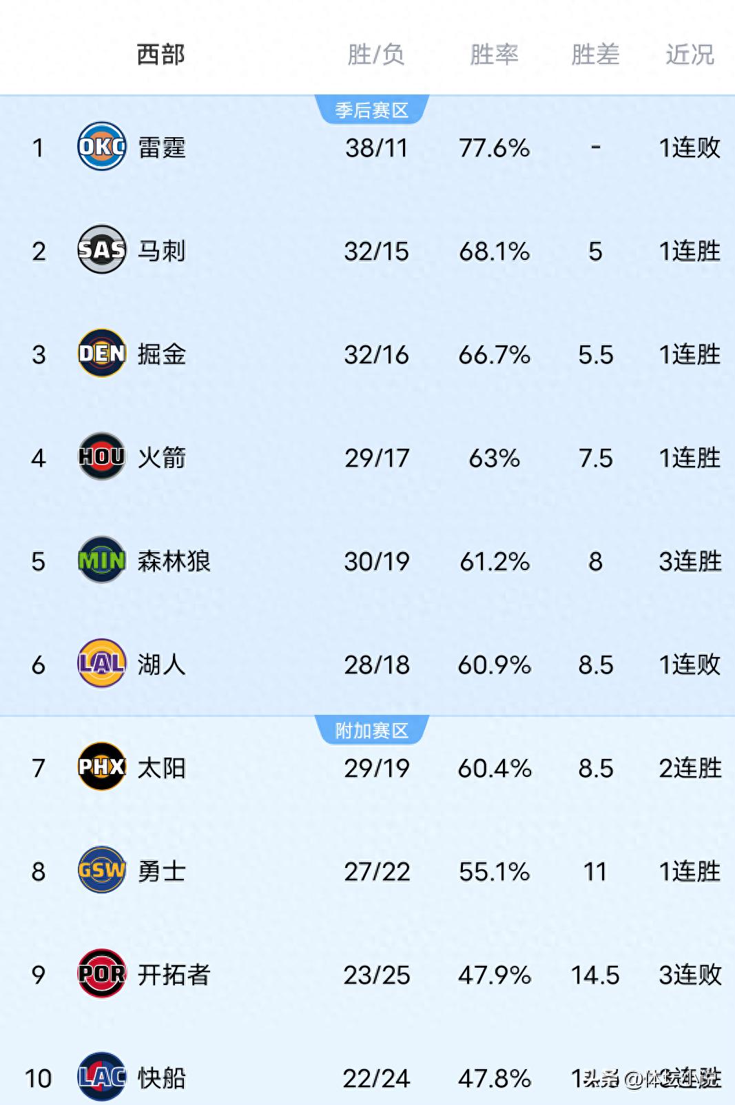 Cùng với việc Thunder thua Timberwolves, Rockets thắng đậm, Nuggets thắng sít sao Suns, bảng xếp hạng NBA miền Tây đã được công bố