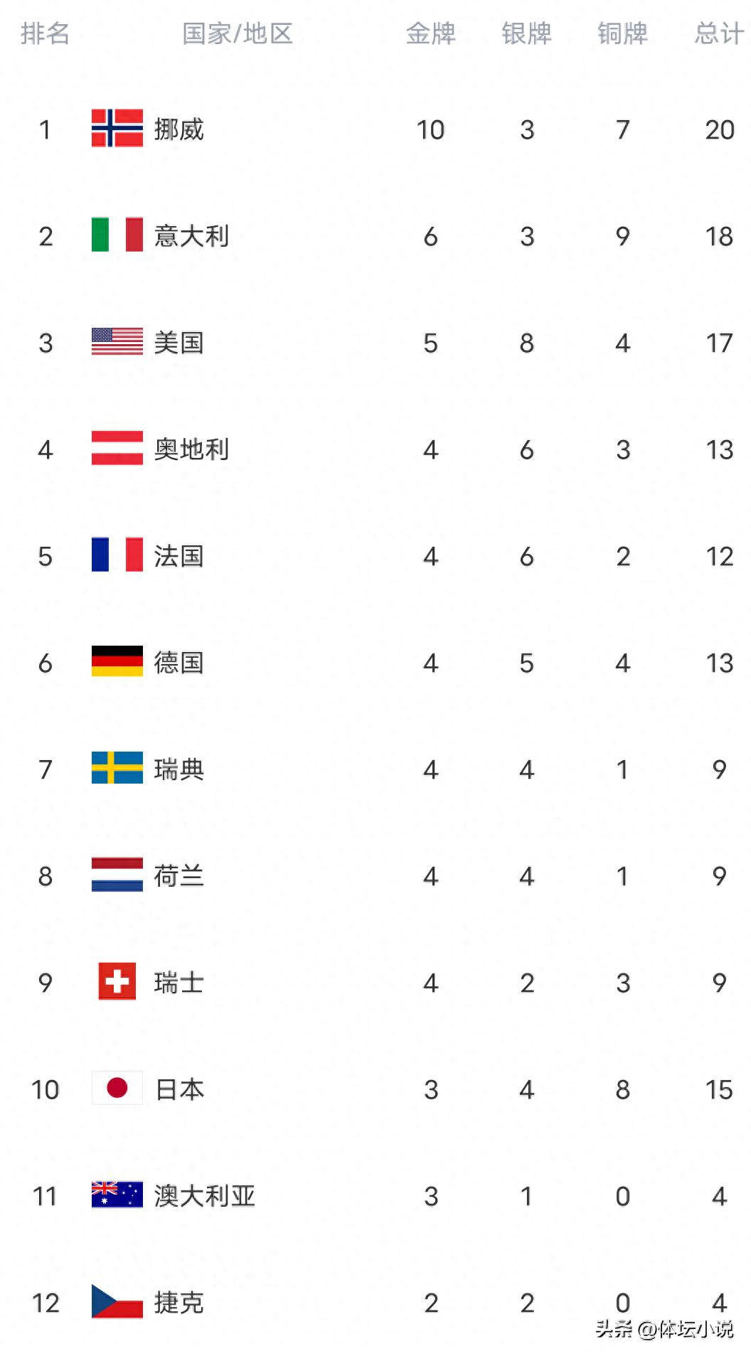 Bảng tổng sắp huy chương Olympic mùa đông biến động lớn: Na Uy dẫn đầu với 10 huy chương vàng, Mỹ 5 huy chương vàng, Trung Quốc tiếp tục tụt hạng