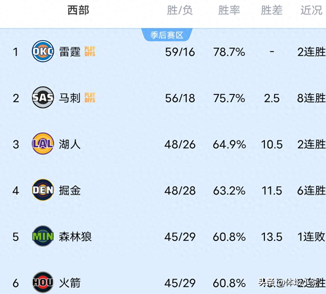 Khi Thunder đánh bại Knicks, Rockets thắng lớn, Nuggets lội ngược dòng đánh bại Warriors, bảng xếp hạng NBA khu vực Western đã được công bố
