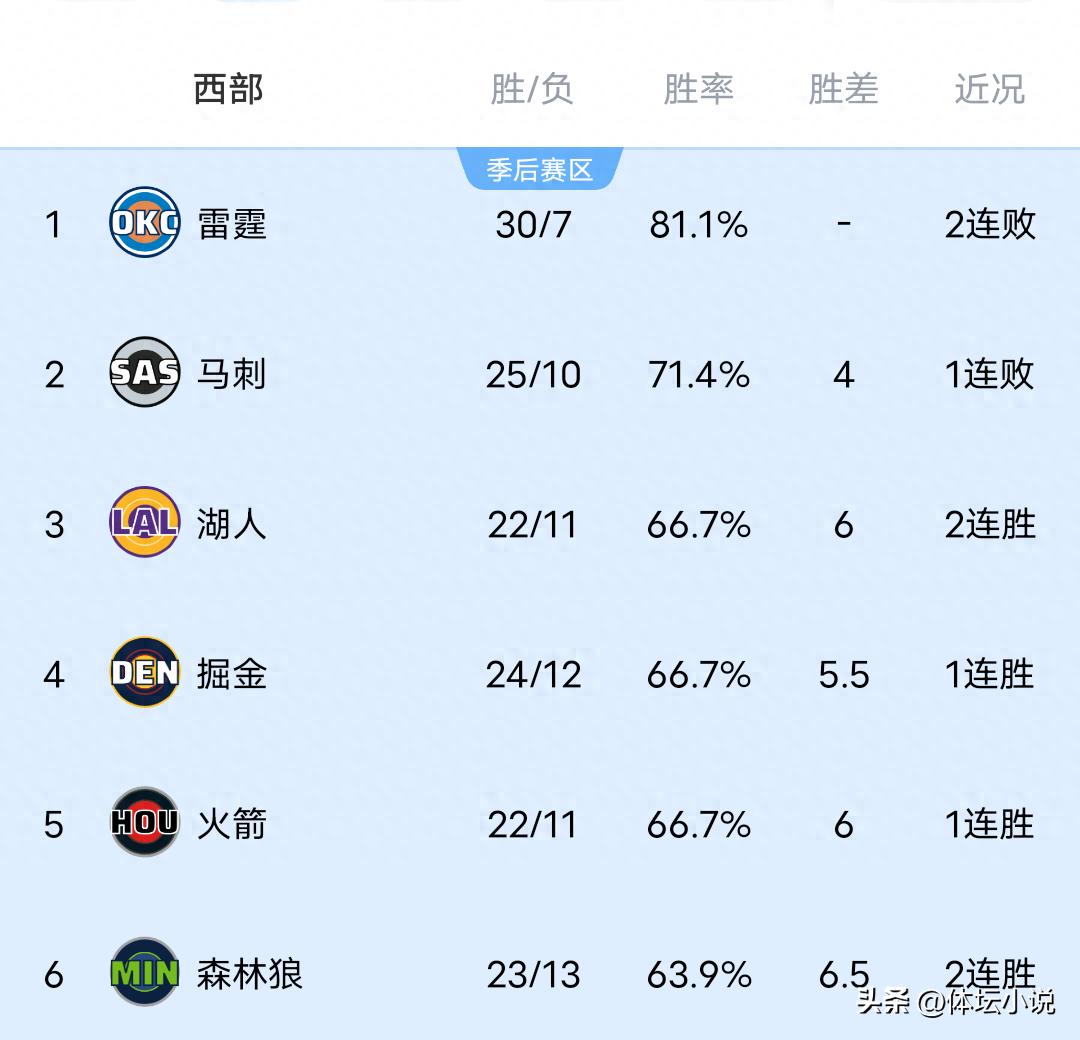 Cùng với việc Thunder gây sốc, Rockets thắng sát nút, Trail Blazers đại thắng &amp; Clippers thắng chật vật, bảng xếp hạng miền Tây NBA đã được công bố