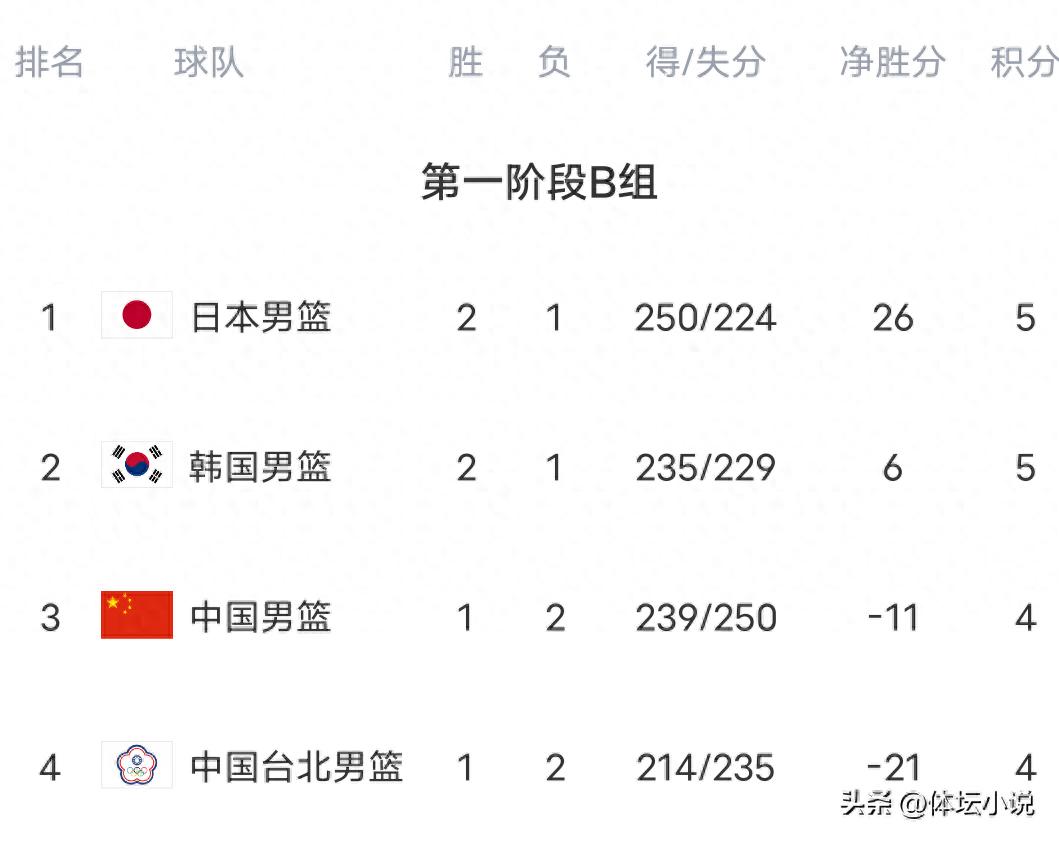 Bảng xếp hạng vòng loại World Cup bóng rổ nam hỗn loạn! Trung Quốc lội ngược dòng lên vị trí thứ ba, Nhật Bản và Hàn Quốc nếm trải thất bại đầu tiên, Đài Bắc Trung Quốc đáy bảng