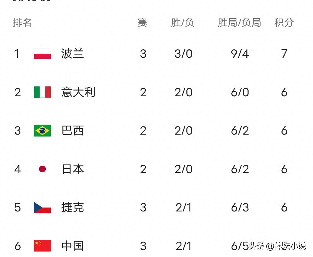 Đội tuyển bóng chuyền nữ Trung Quốc thắng Serbia 3-0, leo lên vị trí thứ 6 trên bảng xếp hạng giải VĐTG, vượt qua Mỹ về thứ hạng thế giới