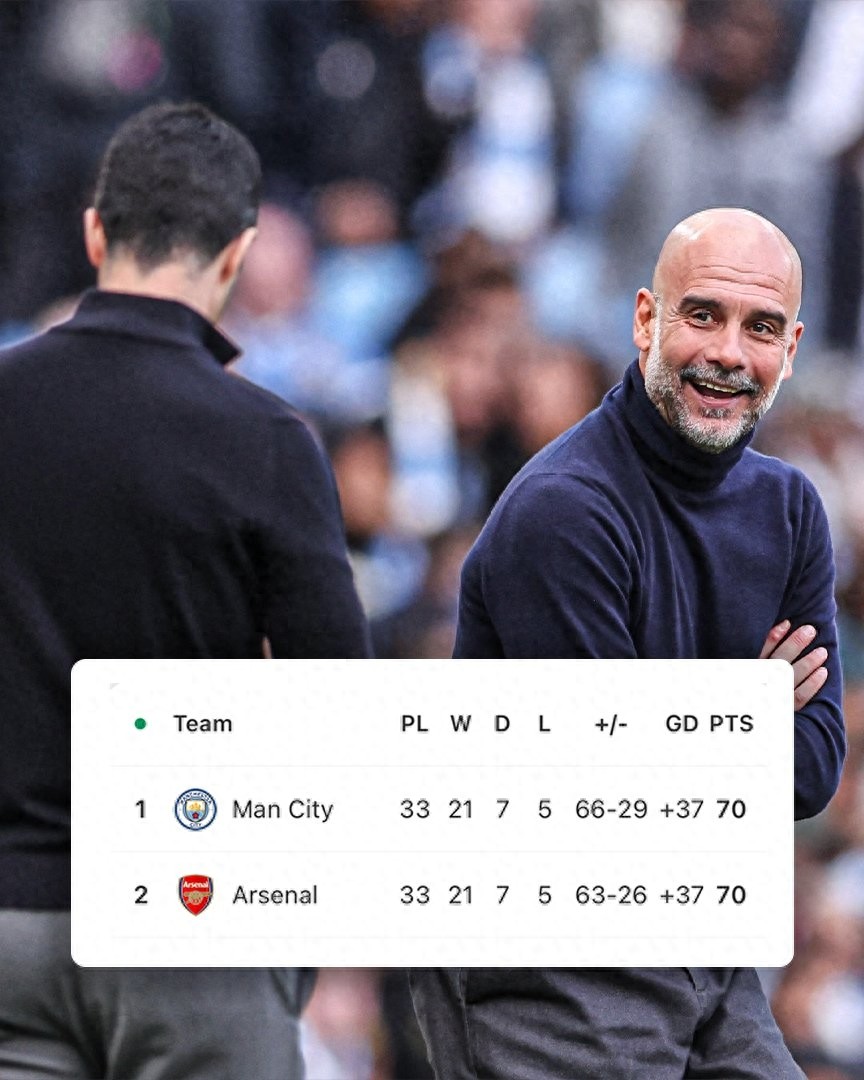 Điểm số và hiệu số bàn thắng bằng nhau! Man City và Arsenal còn 5 trận Premier League, cả hai đều có 3 trận sân nhà và 2 trận sân khách, Crystal Palace trở thành nhân tố định đoạt ngôi vương