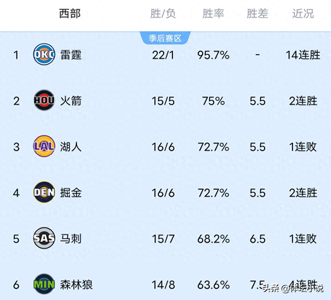 Cùng với chuỗi 14 chiến thắng liên tiếp của Thunder, Lakers và Spurs thất bại thảm hại, Nuggets lội ngược dòng đánh bại Rockets, bảng xếp hạng miền Tây NBA đã được công bố!