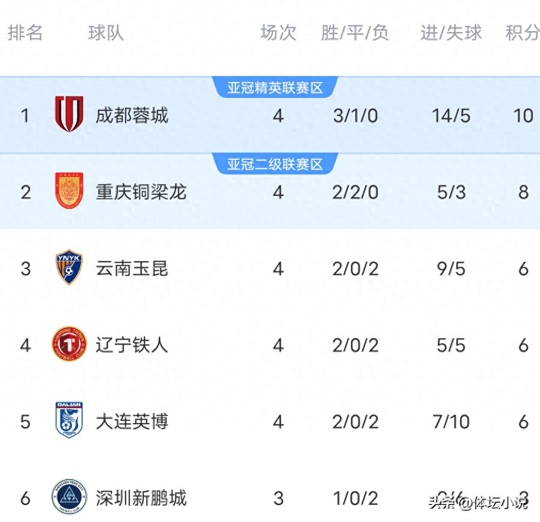 Khi Chongqing thắng Zhejiang 1-0, Beijing国安 và Shandong泰山 bất ngờ thất bại, Qingdao海牛 giành chiến thắng đầu tiên, bảng xếp hạng mới nhất của giải VĐQG Trung Quốc đã được công bố