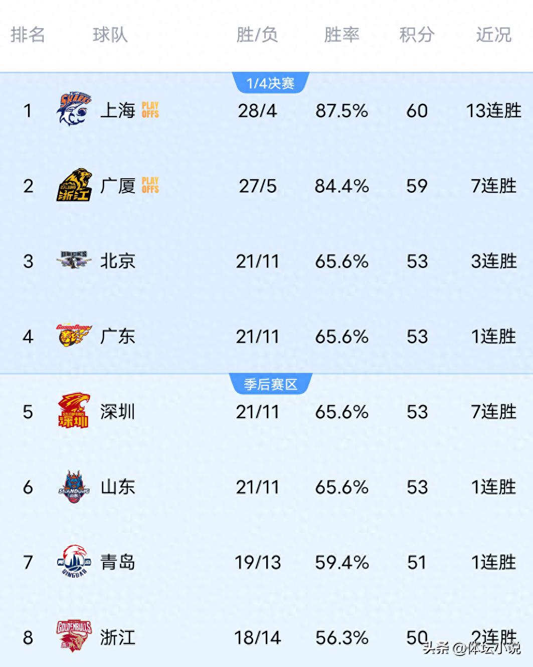 Bảng xếp hạng CBA đảo lộn trong một đêm! Bắc Kinh vọt lên vị trí thứ ba, Sơn Đông thắng trận lại tụt xuống thứ sáu, Ninh Ba thắng nghẹt thở Tân Cương