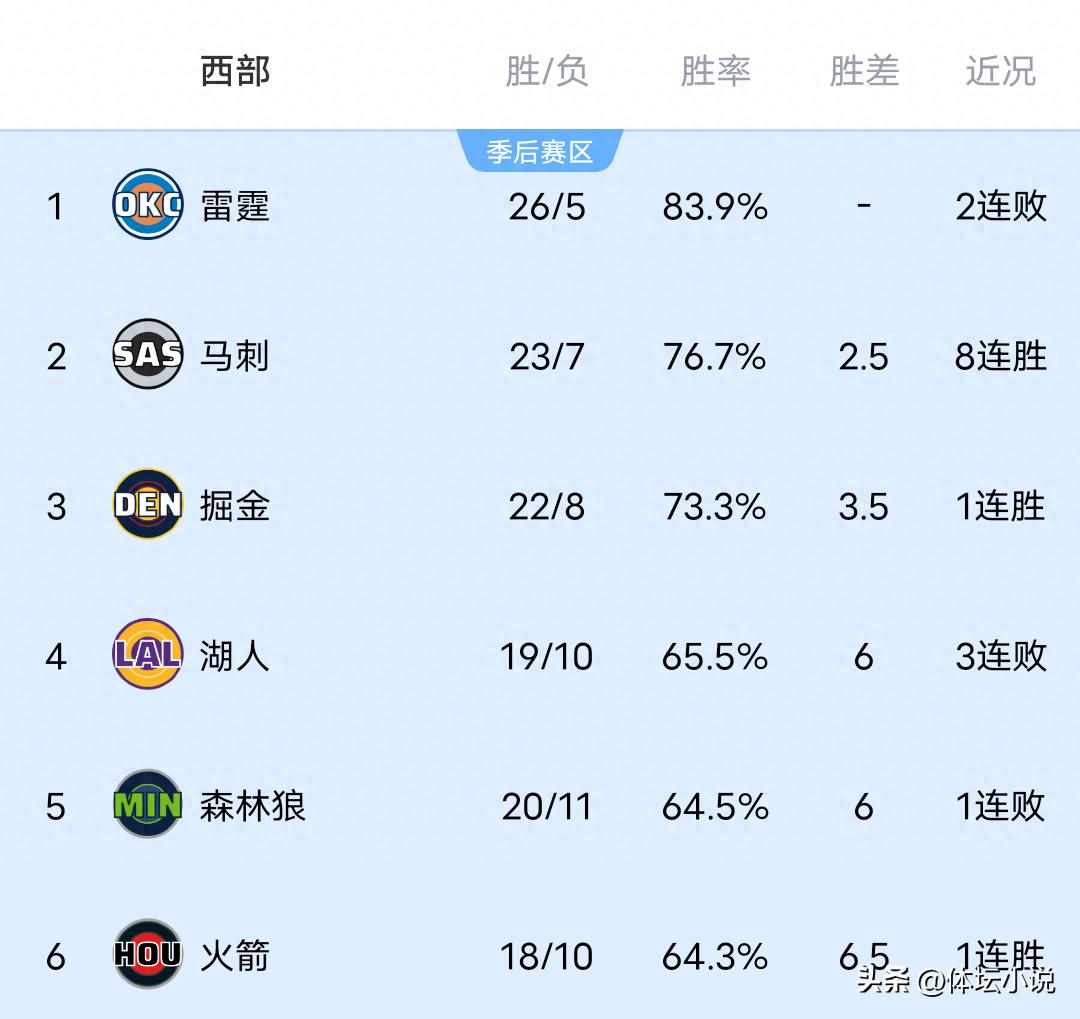 Khi Clippers đánh bại Trail Blazers, Grizzlies thắng lớn, Jazz gây sốc &amp; Suns chiến thắng, bảng xếp hạng NBA miền Tây được công bố