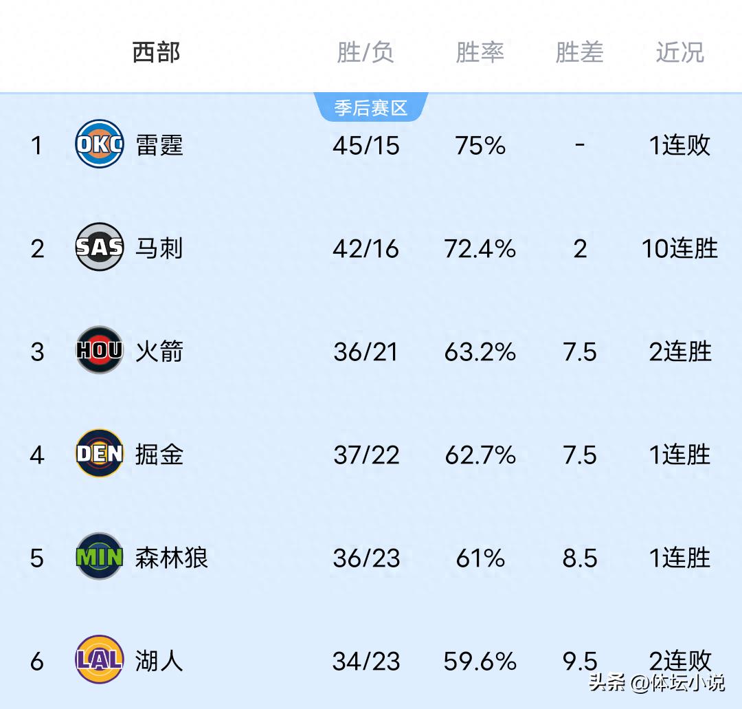 Bảng xếp hạng NBA khu vực phía Tây công bố: Thunder thua Pistons, Spurs đạt 10 trận thắng liên tiếp, Rockets và Nuggets thắng đậm
