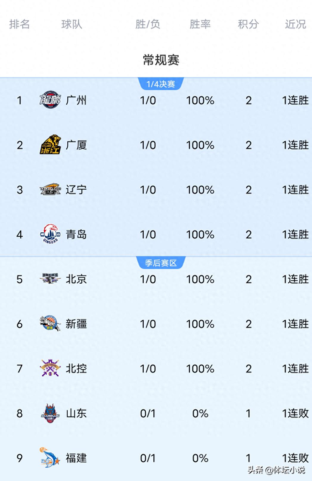 Cùng với chiến thắng áp đảo của Liêu Ninh trước Thiên Tân, Sơn Đông thất bại đáng tiếc, Bắc Kinh và Tân Cương giành chiến thắng, bảng xếp hạng CBA mới nhất đã được công bố